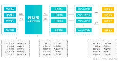 供應鏈一件代發系統開發 s2b2b2c系統的設計方案