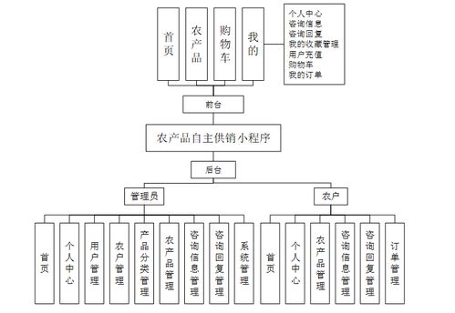 java基于微信小程序的農(nóng)產(chǎn)品銷售系統(tǒng) ssm uinapp mysql 計算機畢業(yè)設(shè)計